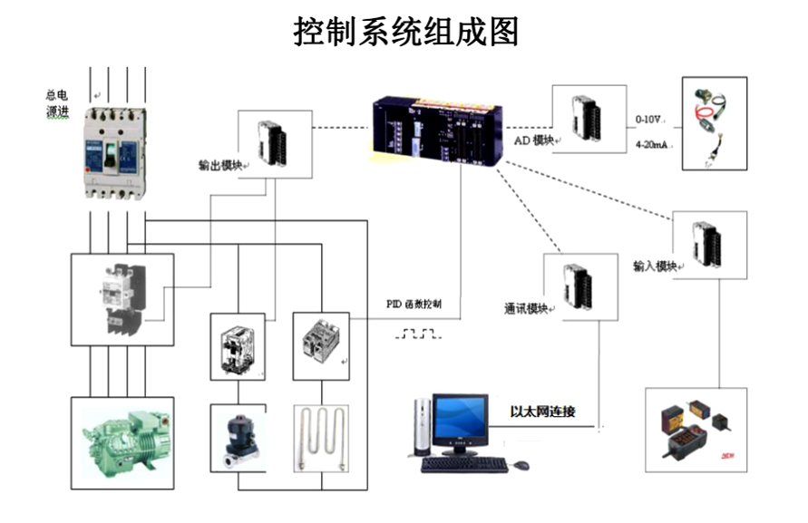 接觸式凍干機控制系統(tǒng)